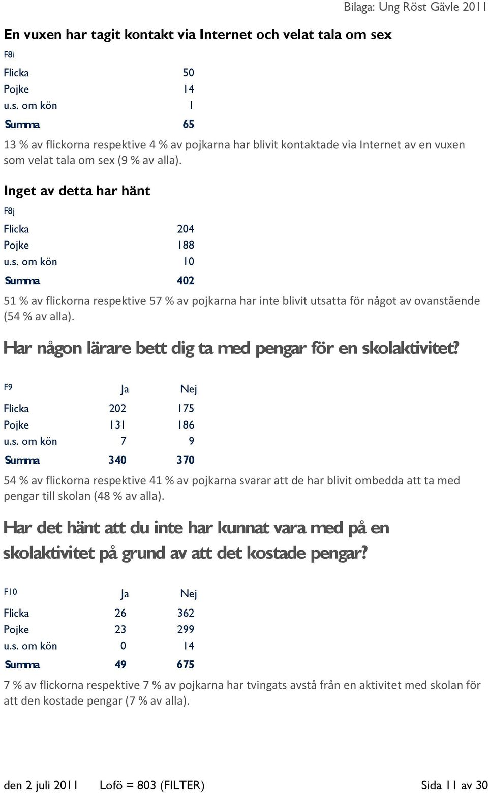 om kön 1 Summa 65 Bilaga: Ung Röst Gävle 2011 13 % av flickorna respektive 4 % av pojkarna har blivit kontaktade via Internet av en vuxen som velat tala om sex (9 % av alla).