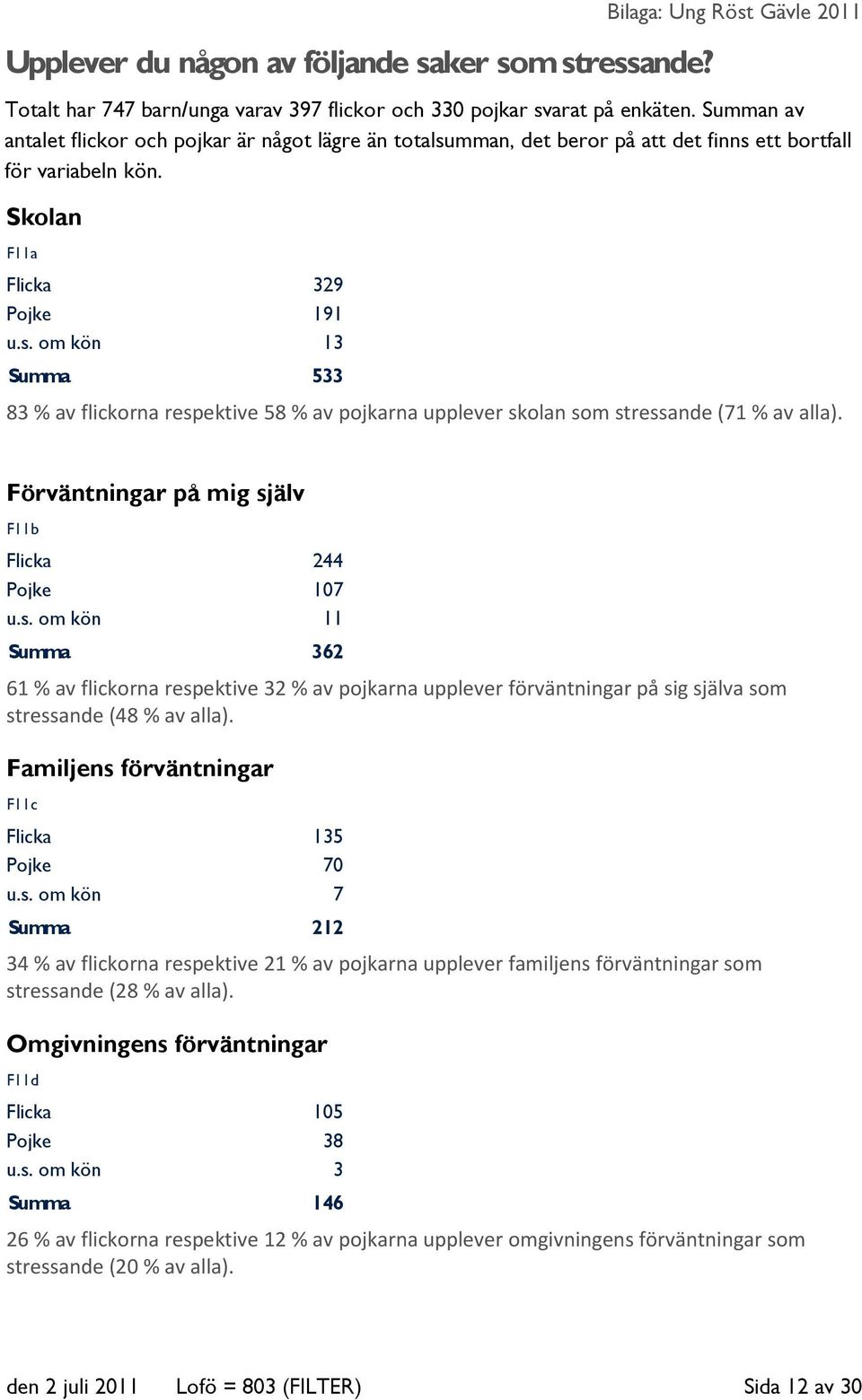 Förväntningar på mig själv F11b Flicka 244 Pojke 107 u.s. om kön 11 Summa 362 61 % av flickorna respektive 32 % av pojkarna upplever förväntningar på sig själva som stressande (48 % av alla).