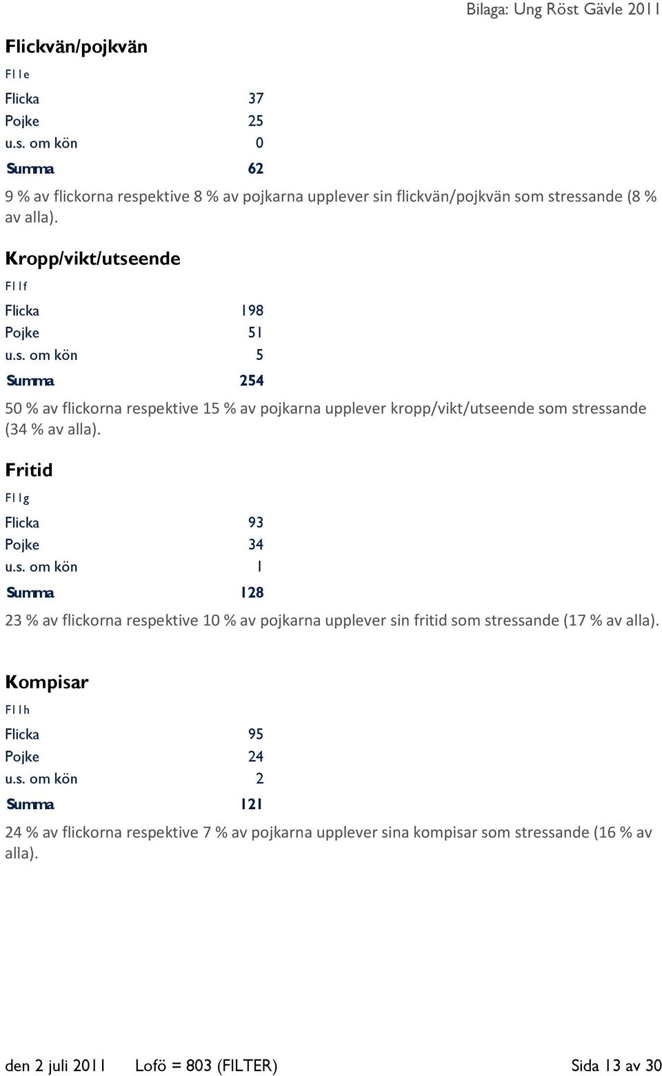 Fritid F11g Flicka 93 Pojke 34 u.s. om kön 1 Summa 128 23 % av flickorna respektive 10 % av pojkarna upplever sin fritid som stressande (17 % av alla).