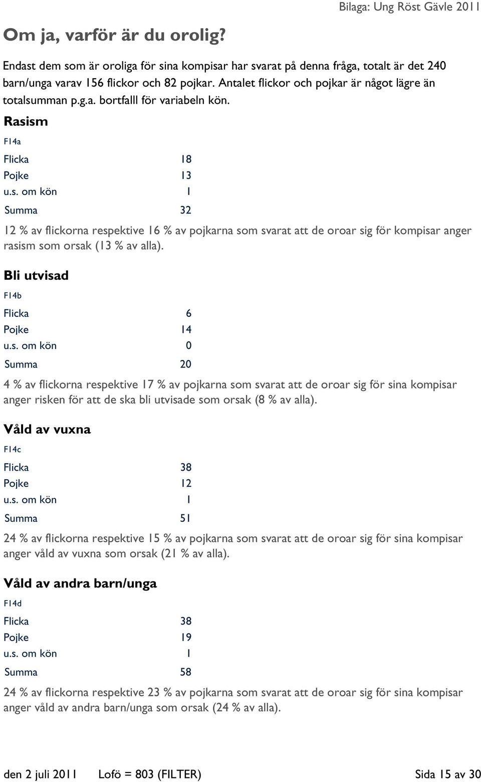 Bli utvisad F14b Flicka 6 Pojke 14 u.s. om kön 0 Summa 20 4 % av flickorna respektive 17 % av pojkarna som svarat att de oroar sig för sina kompisar anger risken för att de ska bli utvisade som orsak (8 % av alla).