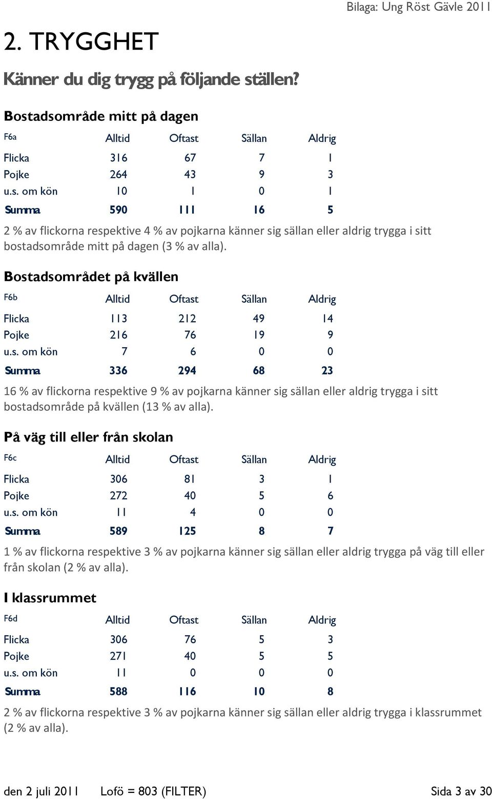 På väg till eller från skolan F6c Alltid Oftast Sällan Aldrig Flicka 306 81 3 1 Pojke 272 40 5 6 u.s. om kön 11 4 0 0 Summa 589 125 8 7 1 % av flickorna respektive 3 % av pojkarna känner sig sällan eller aldrig trygga på väg till eller från skolan (2 % av alla).