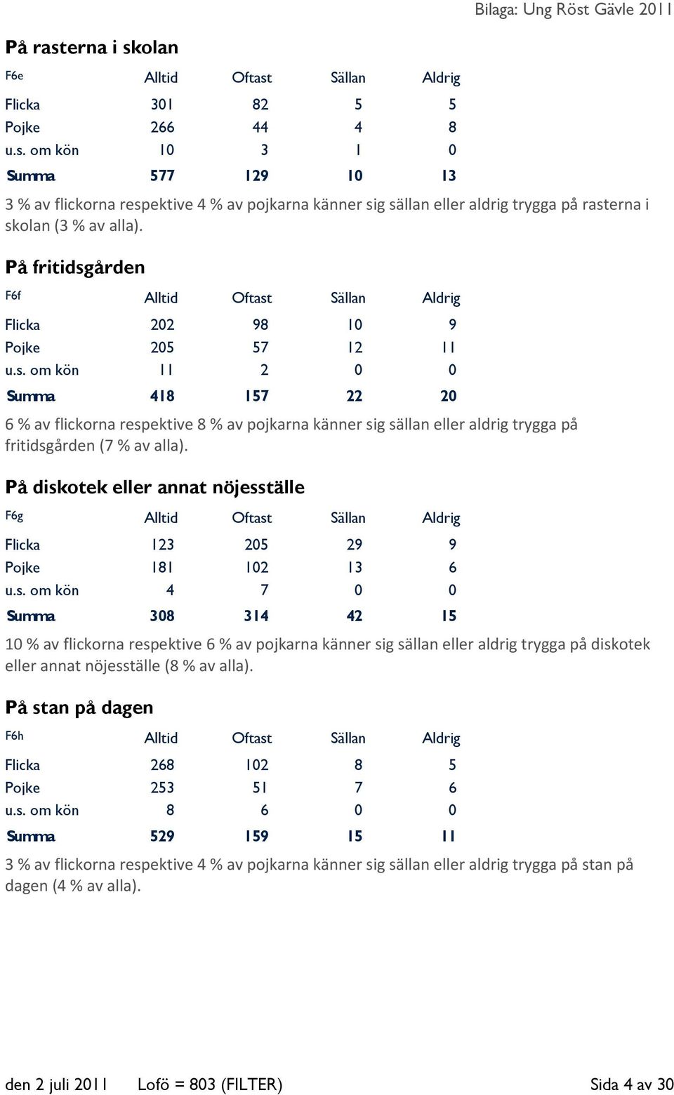 På diskotek eller annat nöjesställe F6g Alltid Oftast Sällan Aldrig Flicka 123 205 29 9 Pojke 181 102 13 6 u.s. om kön 4 7 0 0 Summa 308 314 42 15 10 % av flickorna respektive 6 % av pojkarna känner sig sällan eller aldrig trygga på diskotek eller annat nöjesställe (8 % av alla).