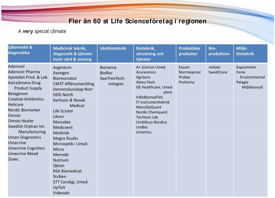 Manufacturing Uman Diagnostics Umecrine Umecrine Cognition Umecrine Mood Zovec Medicinsk teknik, Växtbioteknik Bioteknik, Probiotiska Bio Miljö diagnostik & tjänster utrustning och produkter