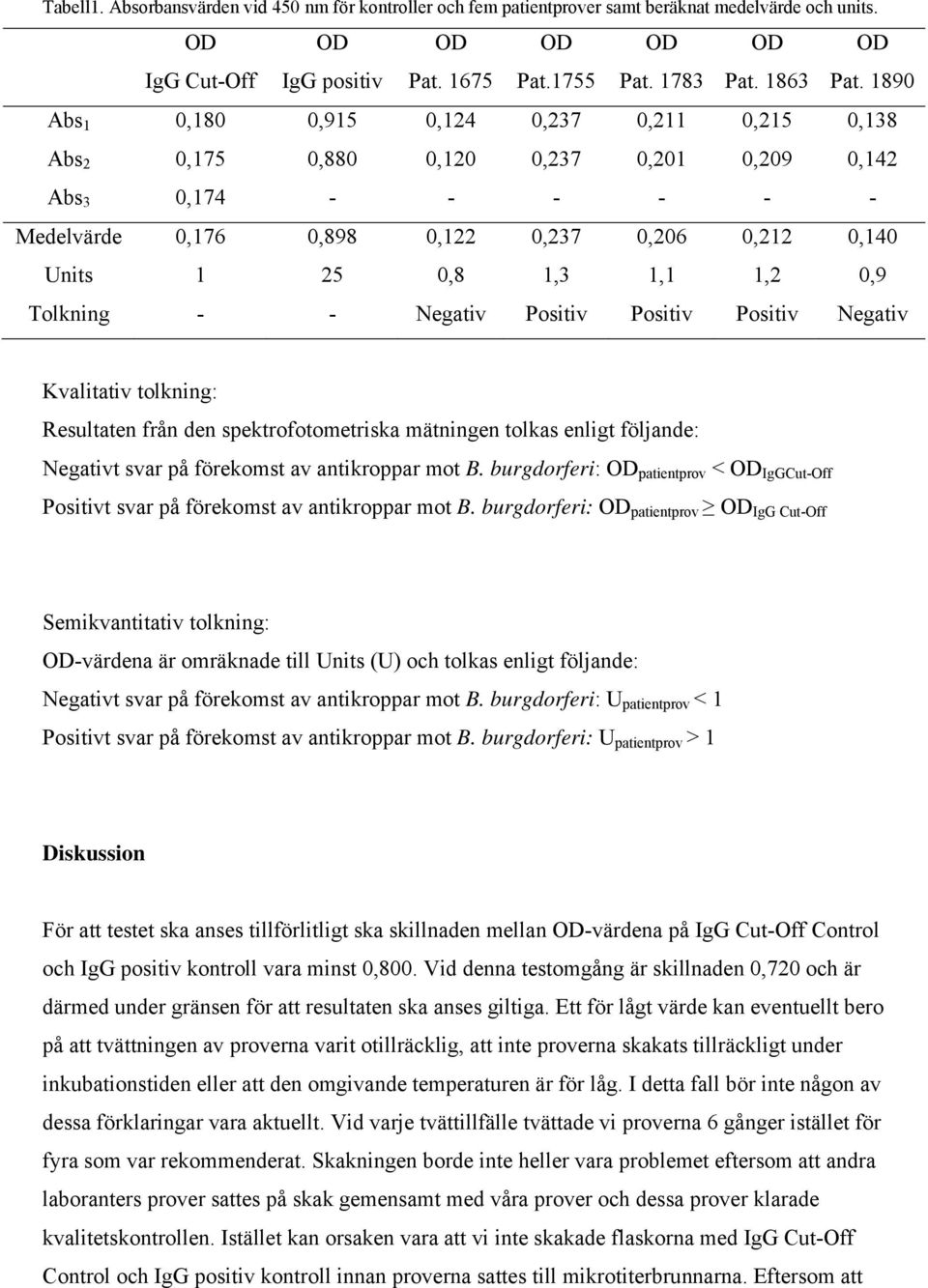 1,1 1,2 0,9 Tolkning - - Negativ Positiv Positiv Positiv Negativ Kvalitativ tolkning: Resultaten från den spektrofotometriska mätningen tolkas enligt följande: Negativt svar på förekomst av