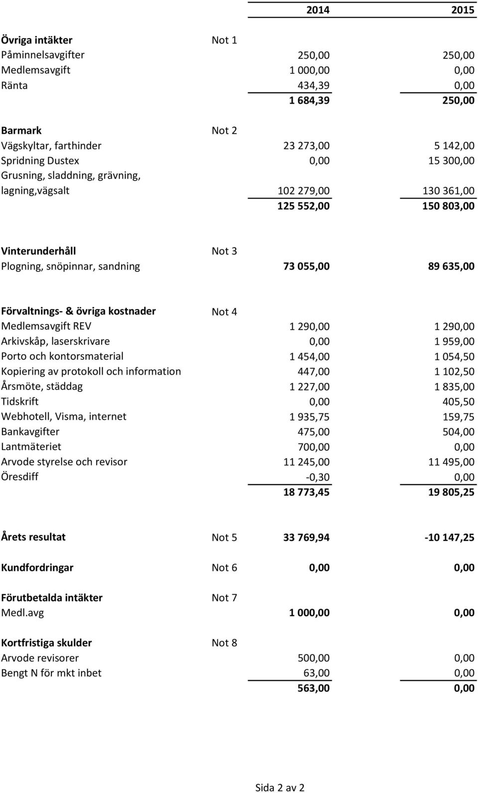 övriga kostnader Not 4 Medlemsavgift REV 1 290,00 1 290,00 Arkivskåp, laserskrivare 0,00 1 959,00 Porto och kontorsmaterial 1 454,00 1 054,50 Kopiering av protokoll och information 447,00 1 102,50