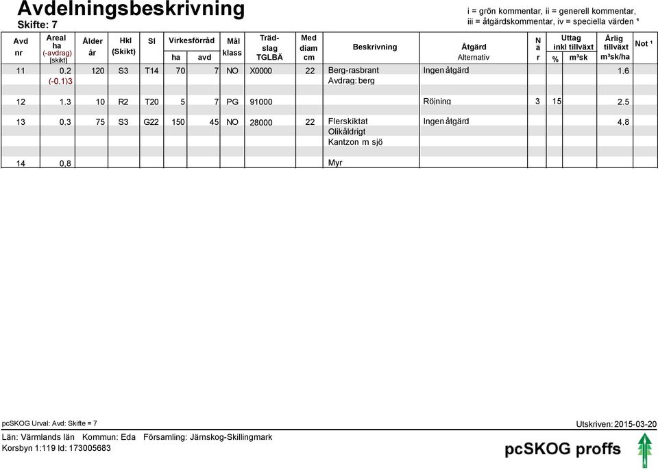 år (Skikt) klass [skikt] ha avd TGLBÄ cm Alternativ r % /ha 0,2 120 S3 T14 70 7 NO X0000 22 Berg-rasbrant 1,6 (-0,1)3 Avdrag: berg