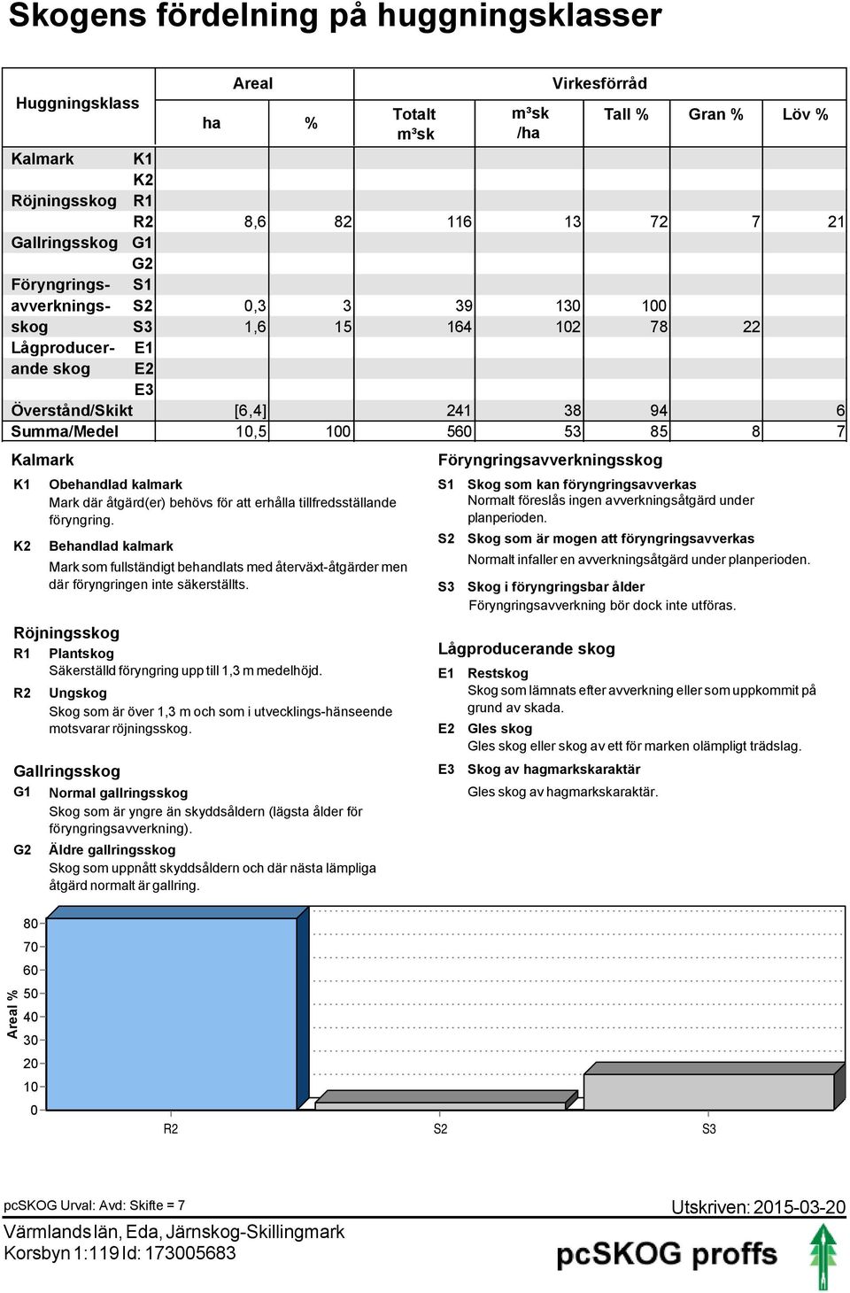 Plantskog Säkerställd föryngring upp till 1,3 m medelhöjd. R2 G2 Obehandlad kalmark Mark där åtgärd(er) behövs för att erhålla tillfredsställande föryngring.