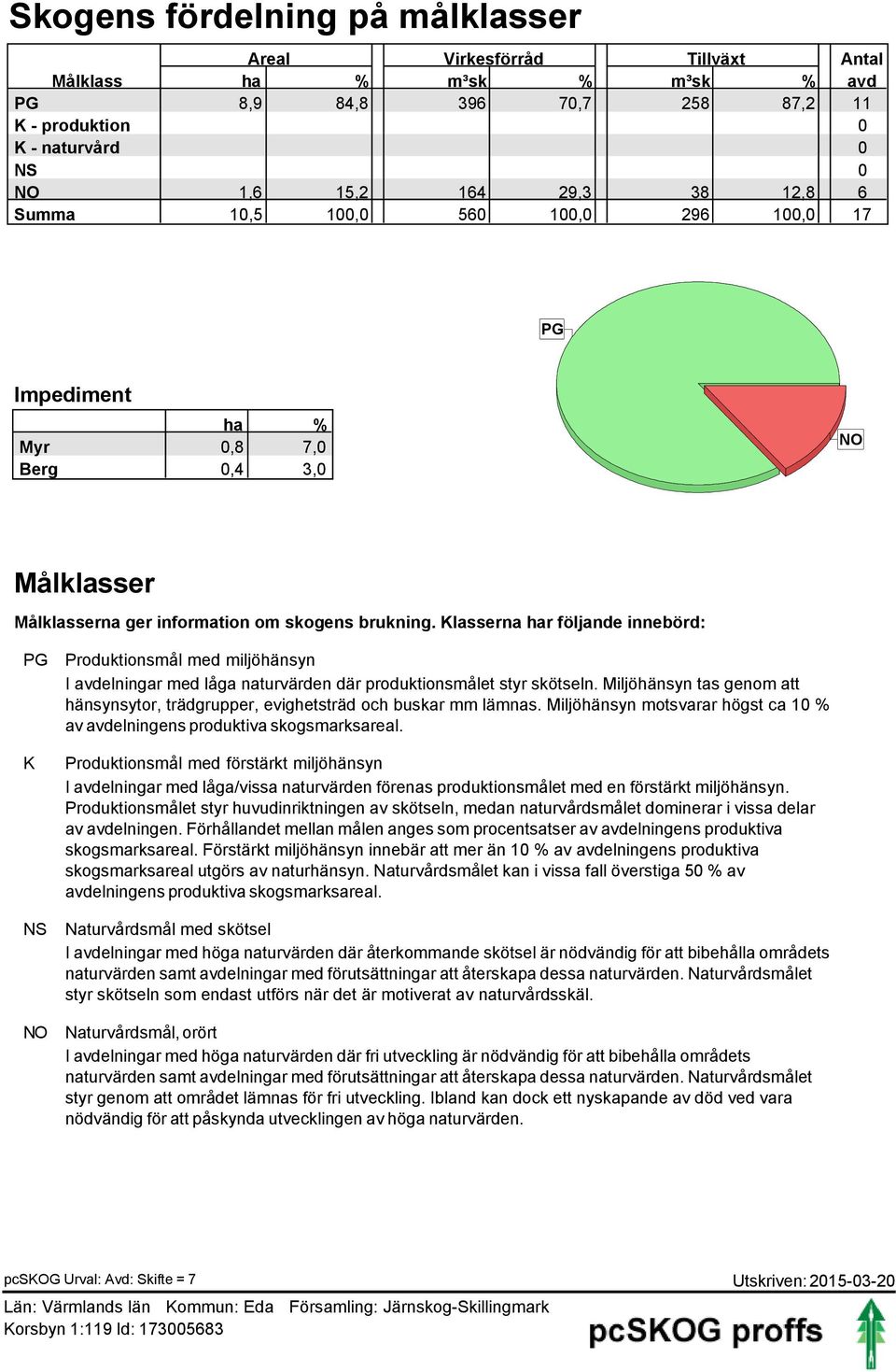 Klasserna har följande innebörd: PG K NS NO Produktionsmål med miljöhänsyn I avdelningar med låga naturvärden där produktionsmålet styr skötseln.