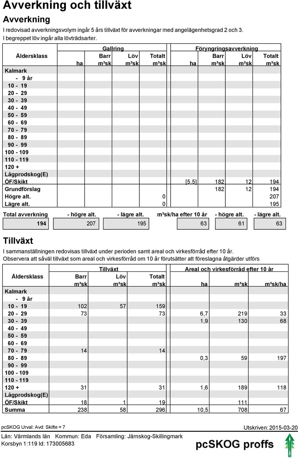 [5,5] 182 12 194 Grundförslag 182 12 194 Högre alt. 0 207 Lägre alt. 0 195 Total avverkning Tillväxt 194 - högre alt. - lägre alt.