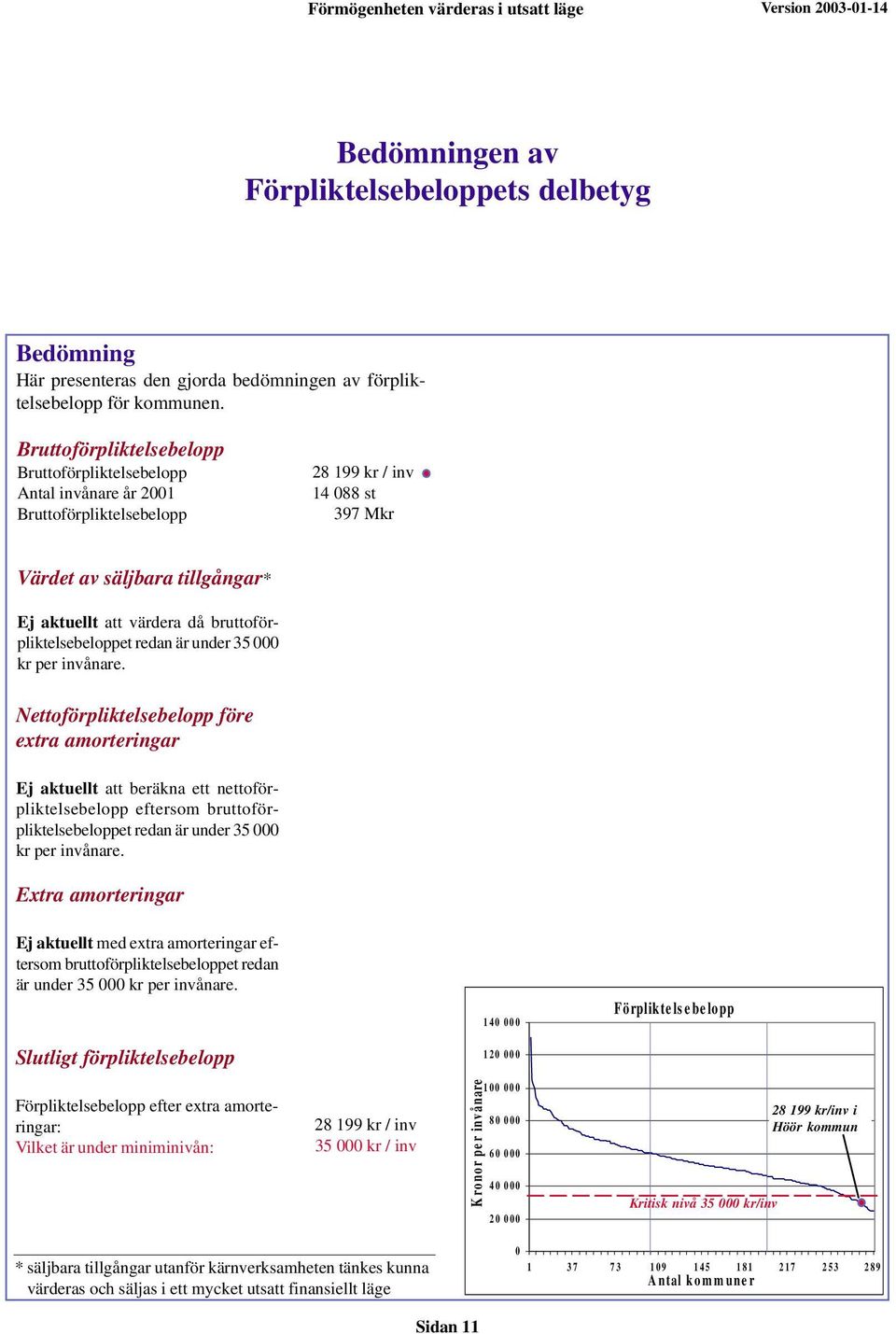 bruttoförpliktelsebeloppet redan är under 35 000 kr per invånare.