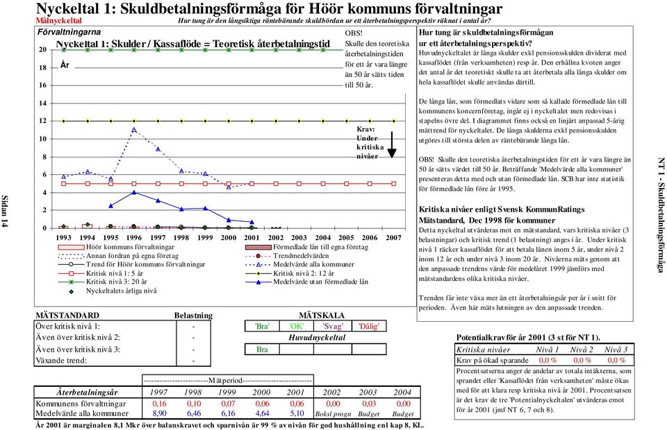 Hur tung är skuldbetalningsförmågan ur ett återbetalningsperspektiv? Huvudnyckeltalet är långa skulder exkl pensionsskulden dividerat med kassaflödet (från verksamheten) resp år.