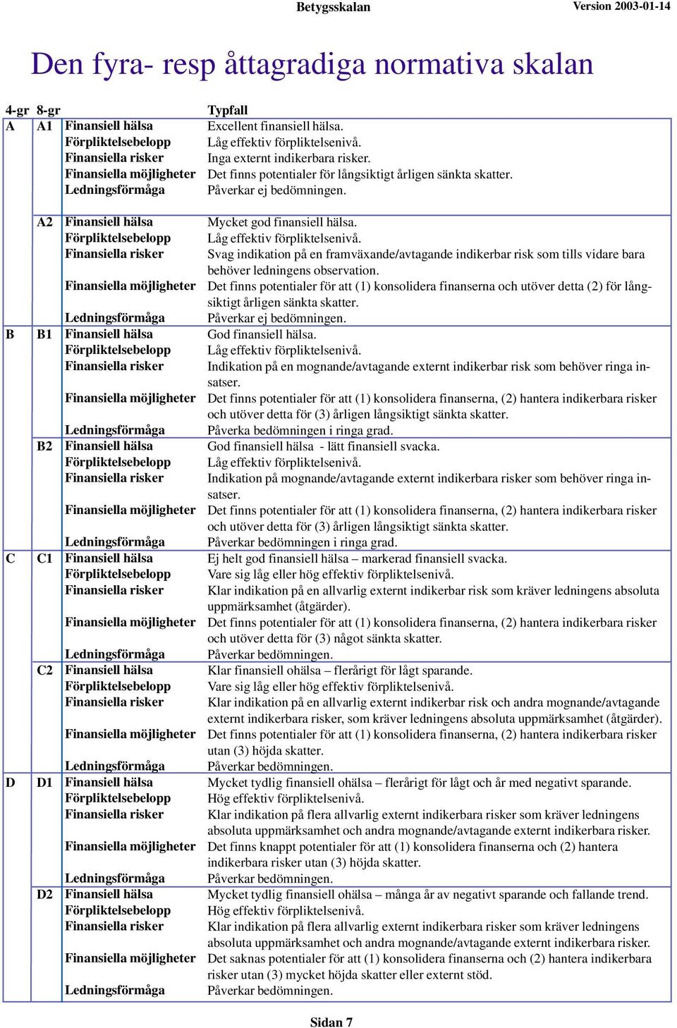 B C D A2 B1 B2 C1 C2 D1 D2 Finansiell hälsa Förpliktelsebelopp Finansiella risker Finansiella möjligheter Ledningsförmåga Finansiell hälsa Förpliktelsebelopp Finansiella risker Finansiella