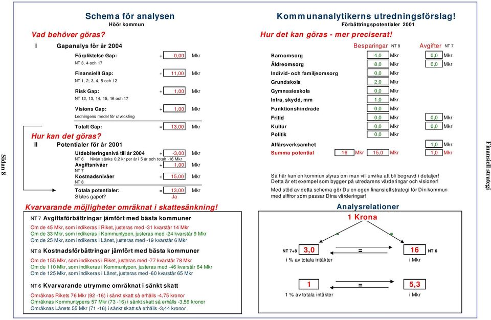 Gap: + 1,00 Mkr Ledningens medel för utveckling Höör kommun Förbättringspotentialer 2001 Totalt Gap: = 13,00 Mkr Hur kan det göras?