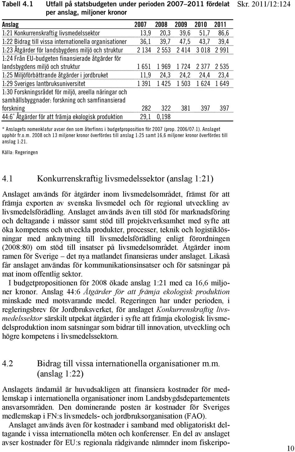 till vissa internationella organisationer 36,1 39,7 47,5 43,7 39,4 1:23 Åtgärder för landsbygdens miljö och struktur 2 134 2 553 2 414 3 018 2 991 1:24 Från EU-budgeten finansierade åtgärder för