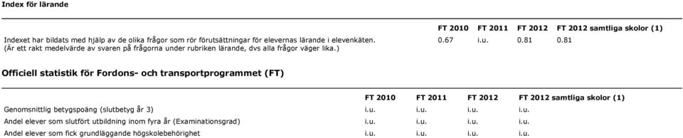 81 Officiell statistik för Fordons- och transportprogrammet (FT) FT 2010 FT 2011 FT FT samtliga skolor (1) Genomsnittlig betygspoäng (slut