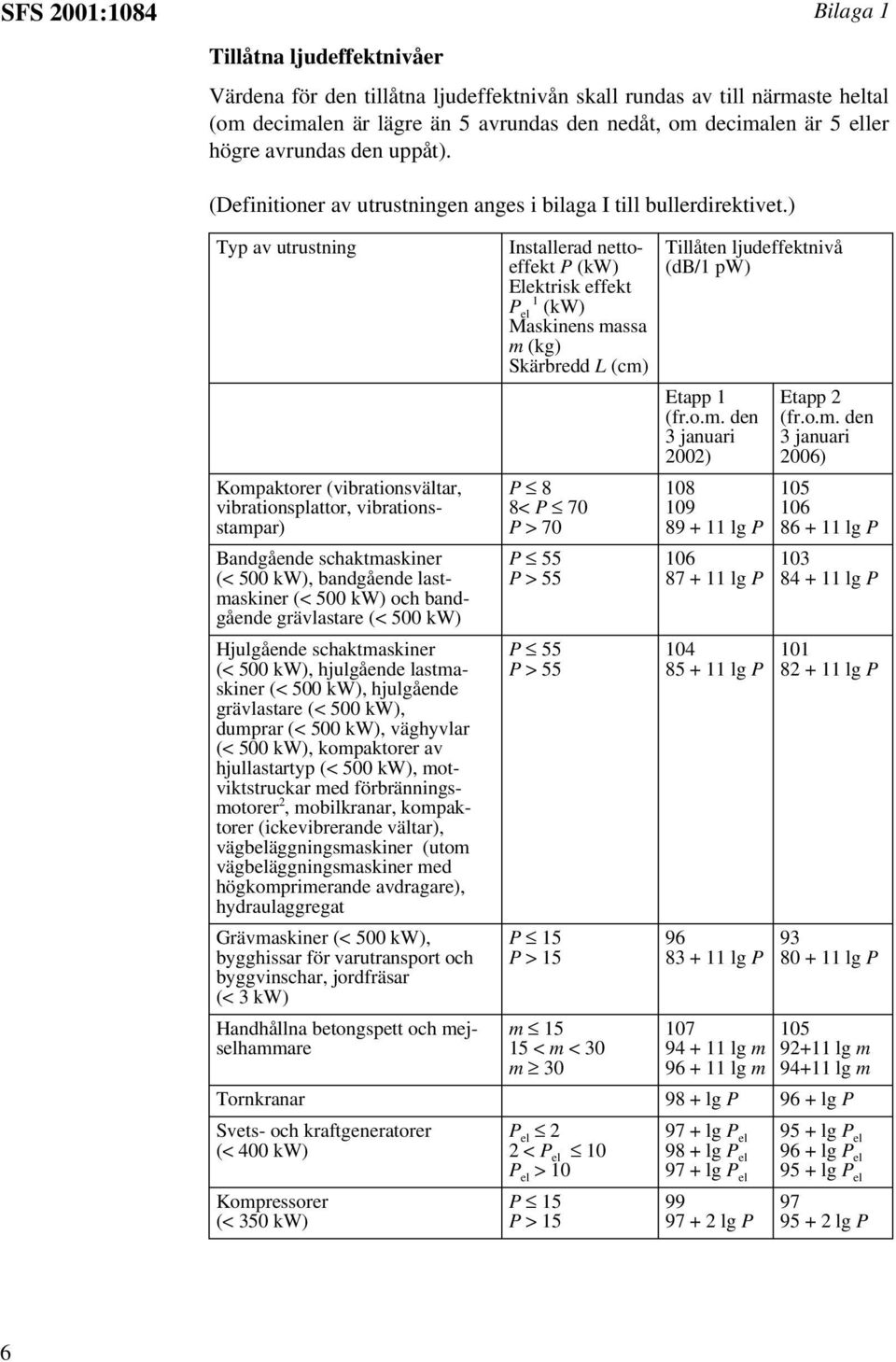 ) Typ av utrustning Kompaktorer (vibrationsvältar, vibrationsplattor, vibrationsstampar) Bandgående schaktmaskiner (< 500 kw), bandgående lastmaskiner (< 500 kw) och bandgående grävlastare (< 500 kw)