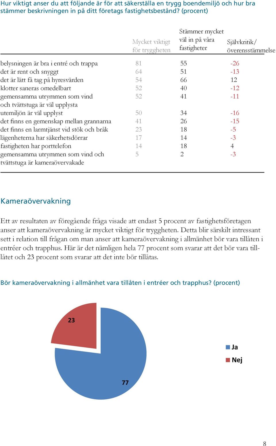 66 12 klotter saneras omedelbart 52 40-12 gemensamma utrymmen som vind 52 41-11 och tvättstuga är väl upplysta utemiljön är väl upplyst 50 34-16 det finns en gemenskap mellan grannarna 41 26-15 det