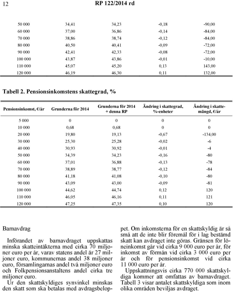 Pensionsinkomstens skattegrad, % Pensionsinkomst, /år Grunderna för 2014 Grunderna för 2014 + denna RP Ändring i skattegrad, %-enheter Ändring i skattemängd, /år 5 000 0 0 0 0 10 000 0,68 0,68 0 0 20