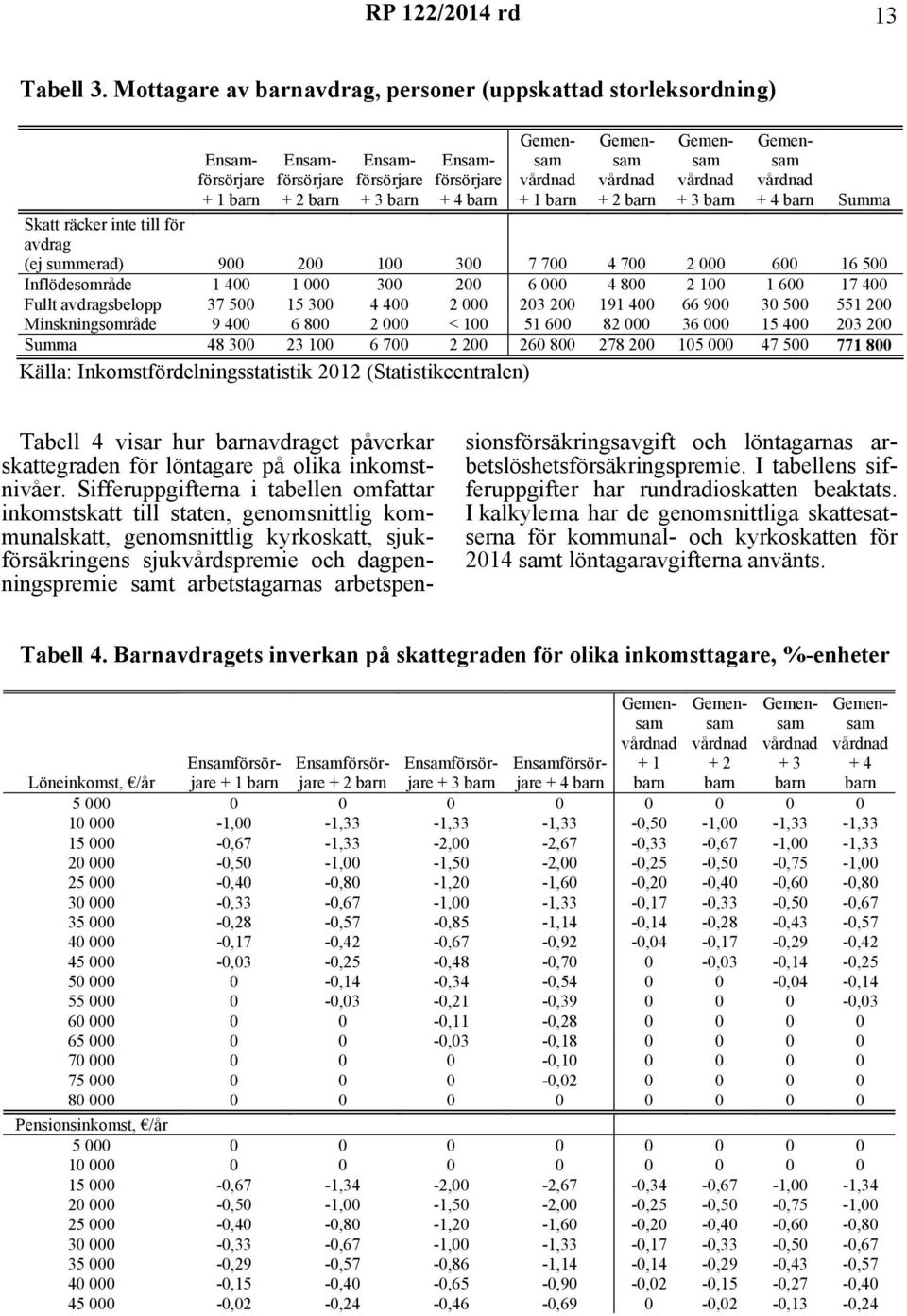 vårdnad + 2 barn Gemensam vårdnad + 3 barn Gemensam vårdnad + 4 barn Summa Skatt räcker inte till för avdrag (ej summerad) 900 200 100 300 7 700 4 700 2 000 600 16 500 Inflödesområde 1 400 1 000 300