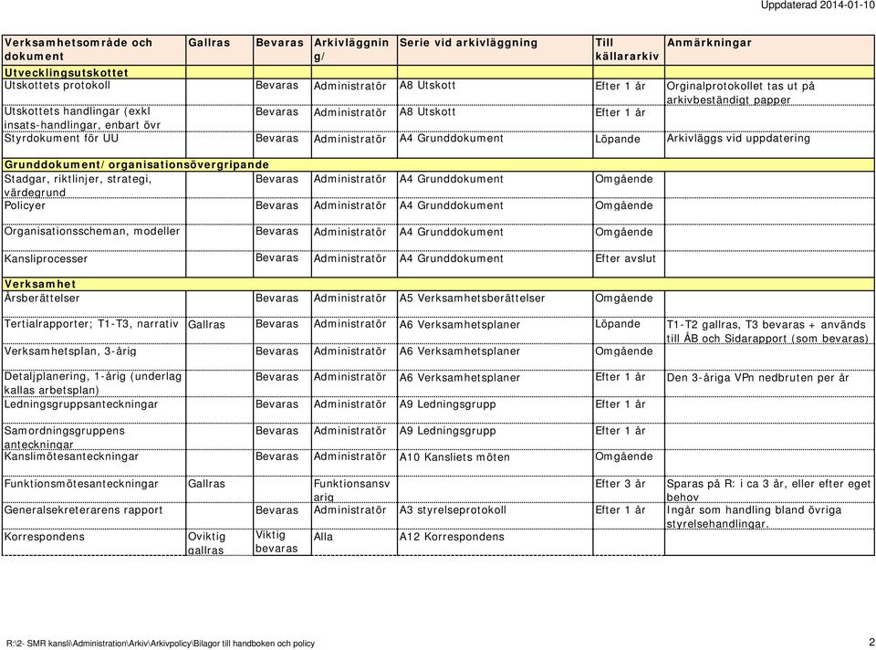 Organisationsscheman, modeller A4 Grunddokum Omgående Kansliprocesser A4 Grunddokum Verksamhet Årsberättelser A5 Verksamhetsberättelser Omgående Tertialrapporter; T1-T3, narrativ A6 Verksamhetsplaner