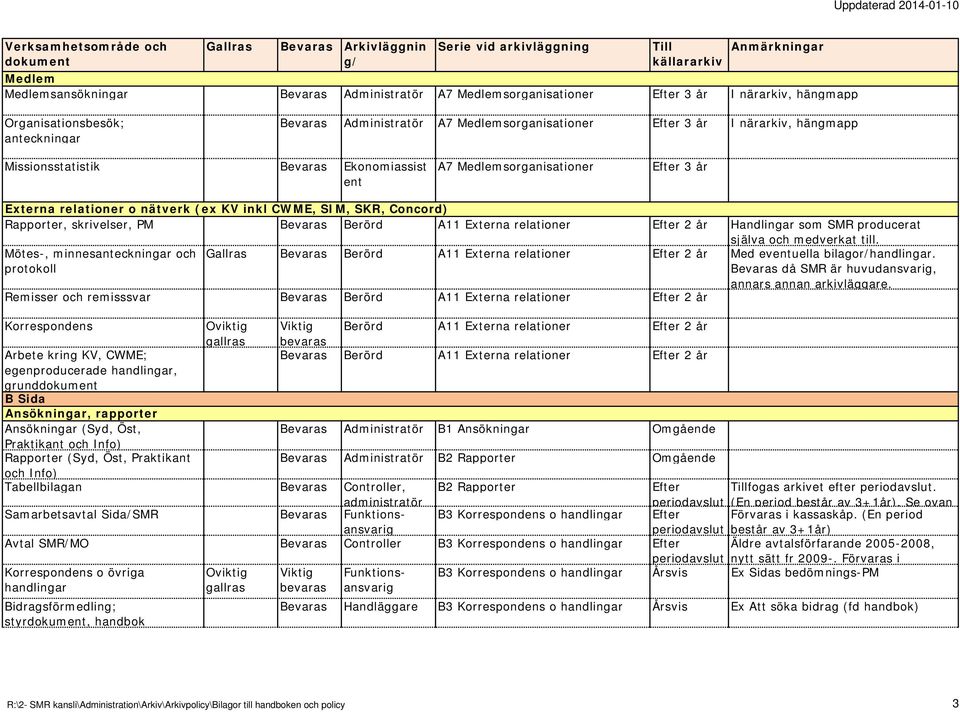 minnesanteckningar och protokoll Remisser och remisssvar Berörd A11 Externa relationer Berörd A11 Externa relationer Handlingar som SMR producerat själva och medverkat till.