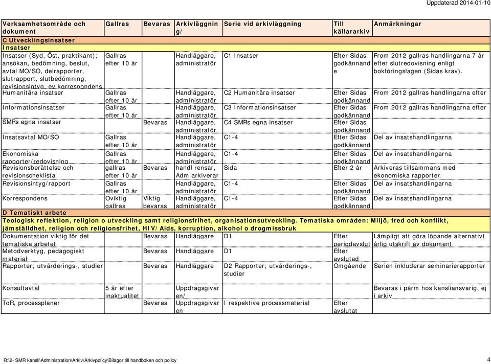 Handläggare, C2 Humanitära insatser Efter Sidas From 2012 gallras handlingarna efter Informationsinsatser Handläggare, C3 Informationsinsatser Efter Sidas From 2012 gallras handlingarna efter SMRs