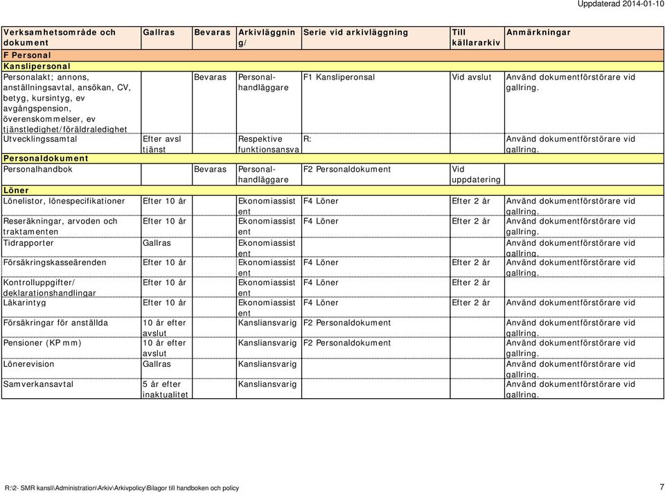 Personal Ekonomiassist Ekonomiassist F1 Kansliperonsal F2 Personaldokum F4 Löner F4 Löner avslut uppdatering Använd dokumförstörare vid Använd dokumförstörare vid Använd dokumförstörare vid Använd