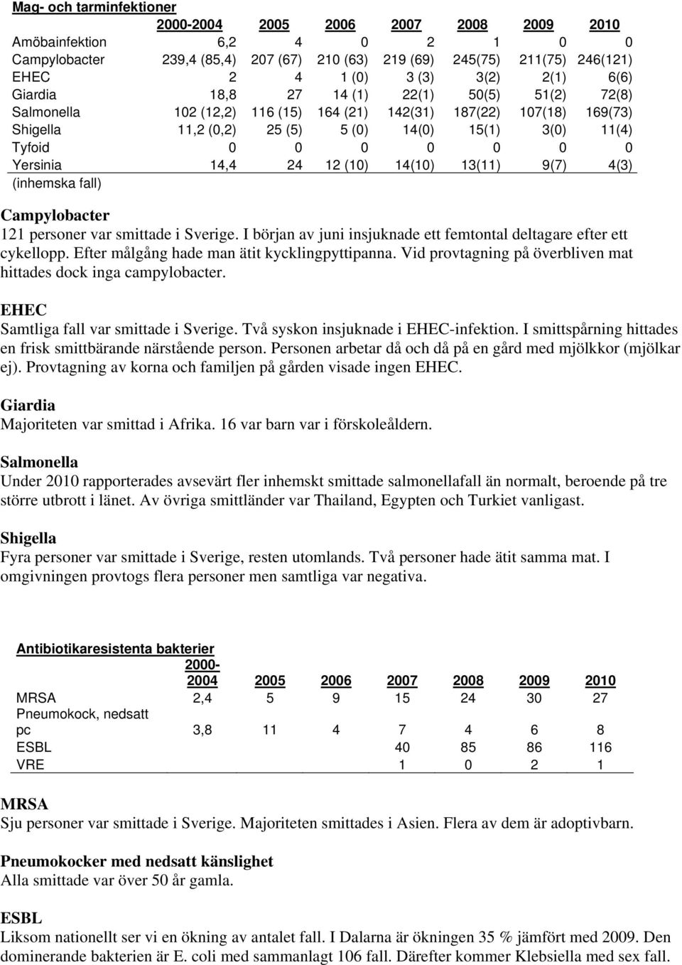 13(11) 9(7) 4(3) (inhemska fall) Campylobacter 121 personer var smittade i Sverige. I början av juni insjuknade ett femtontal deltagare efter ett cykellopp.