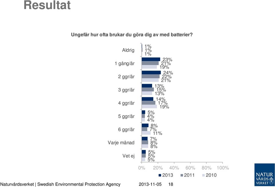 Vet ej 1% 1% 1% 23% 21% 19% 24% 22% 21% 13% 1 13% 14% 17% 19% 4% 4% 8% 7%