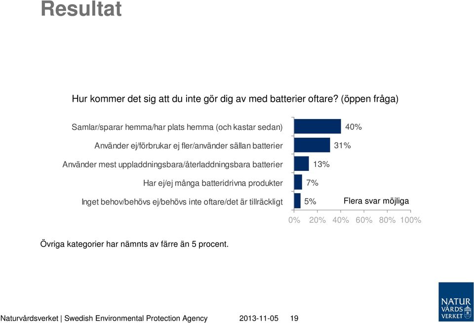 31% 40% Använder mest uppladdningsbara/återladdningsbara batterier Har ej/ej många batteridrivna produkter Inget behov/behövs