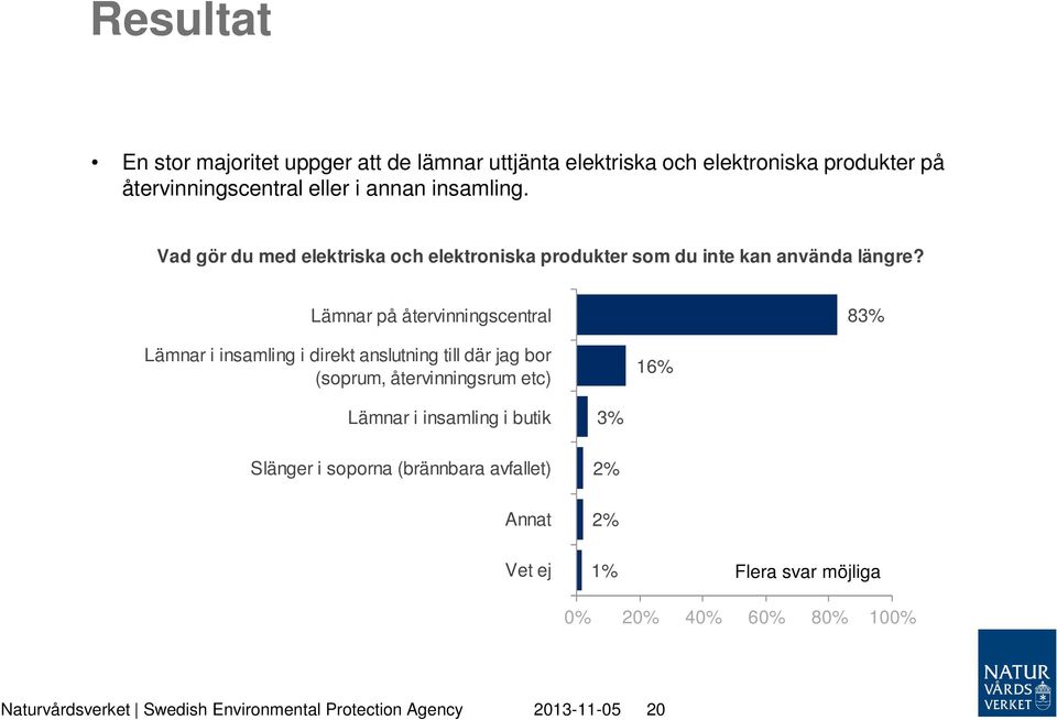 Lämnar på återvinningscentral 83% Lämnar i insamling i direkt anslutning till där jag bor (soprum, återvinningsrum etc) 16% Lämnar