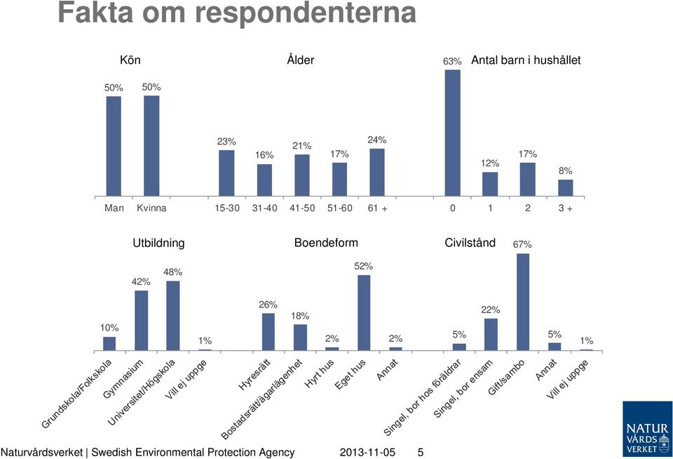 3 + Utbildning Boendeform Civilstånd 67% 42% 48% 52% 10% 1% 26% 18% 2% 2%