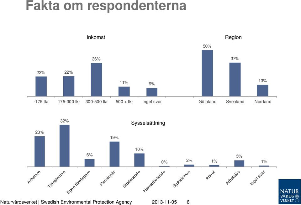 Svealand Norrland 32% Sysselsättning 23% 19% 6% 10% 0% 2% 1% 1%