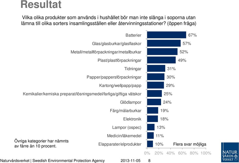 Kartong/wellpapp/papp Kemikalier/kemiska preparat/lösningsmedel/farliga/giftiga vätskor Glödlampor Färg/målarburkar Elektronik Lampor (ospec) 31% 30% 29% 2 24% 19% 18% 13%