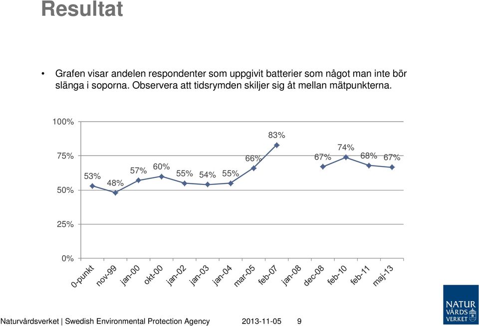 Observera att tidsrymden skiljer sig åt mellan mätpunkterna.