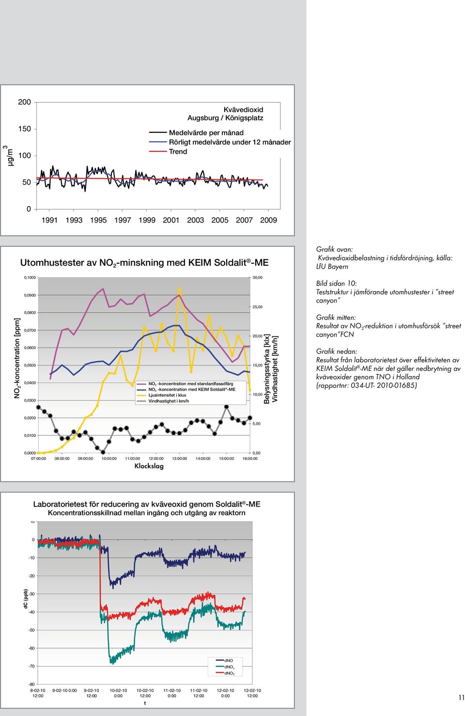 tidsfördröjning, källa: LfU Bayern NO 2 2 -koncentration Konzentration [ppm] [ppm] 0,1000 0,0900 0,0800 0,0700 0,0600 0,0500 0,0400 0,0300 NO 22 -koncentration -Konzentration med mit