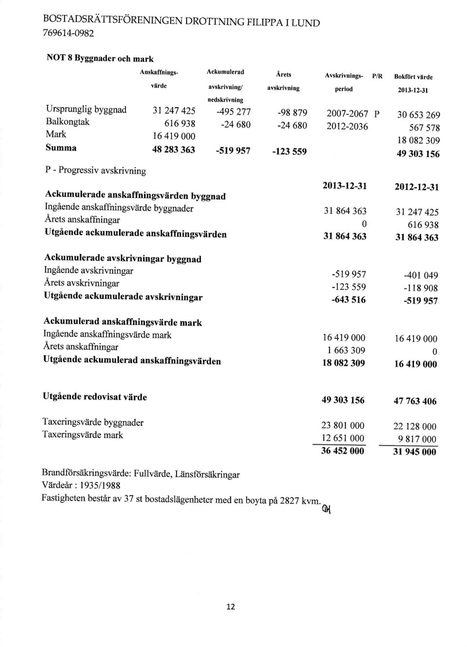 Ackumulerade anskaffnin gsviirden byggnad Ingiende anskaffningsviirde byggnader Arets anskaffningar Utgfl ende ackumulerade anskaffningsviirden 213-12-3r 31 864 363 31 864 363 212-r2-31 31 247 425