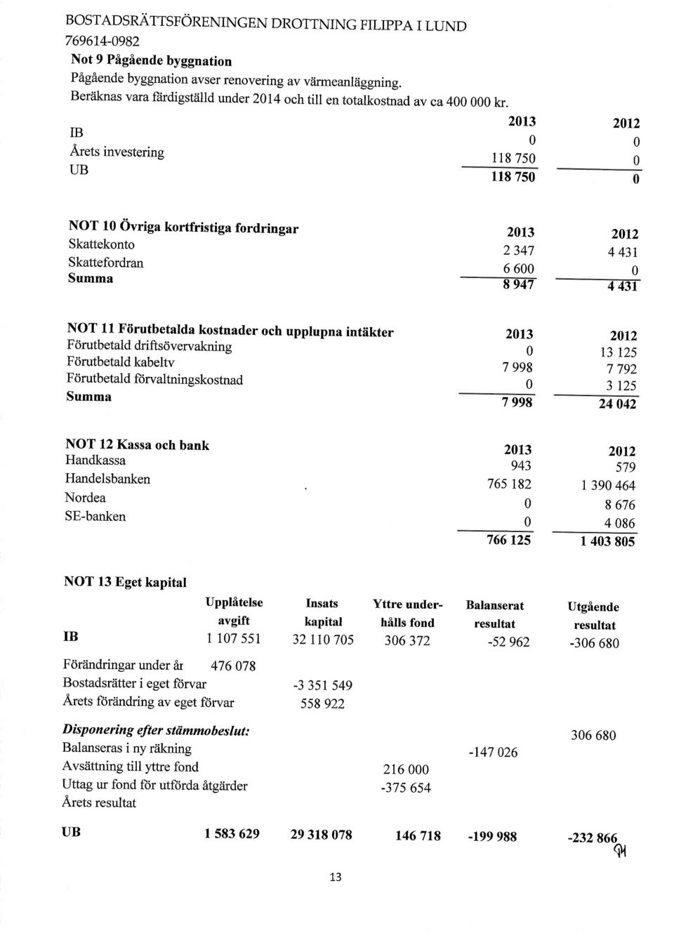 IB Arets investering UB 213 11875 11875 212 NOT l Ovriga kortfristiga fordringar Skattekonto Skattefordran 213 2 347 6 6 8 947 212 4 431 4 431 NOT Ll Fiirutbetalda kostnader och upplupna intiikter