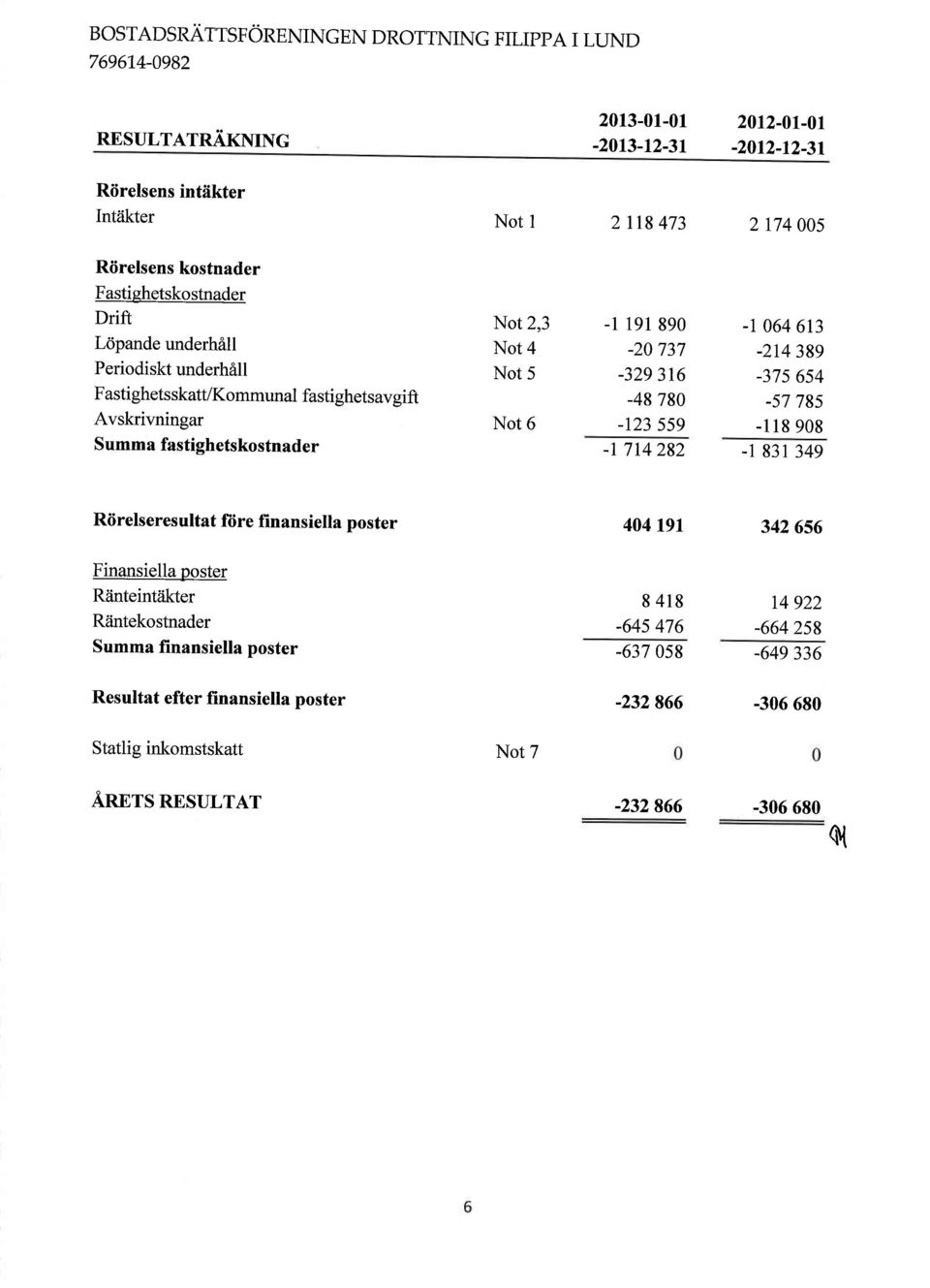 underhill Fastighetsskatt/Kommunal fastighetsavgift Avskrivningar fastighetskostnader Not 2,3 Not 4 Not 5 Not 6 -r 19189-2737 -329316-4878 -r23559 -T 7t4282 -I 64613-214389 -37s