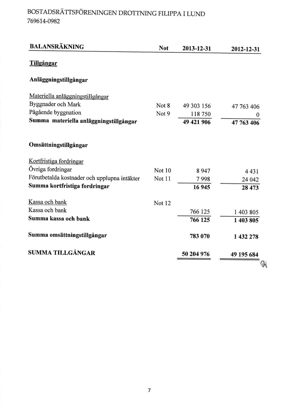 materiella anliiggningstillgingar Not 8 Not 9 4933 t56 4776346 1 l8 75 49 42196 47 76346 Omsiittnin gstillgfl n gar Kortfri sti ga fordringar vriga fordringar