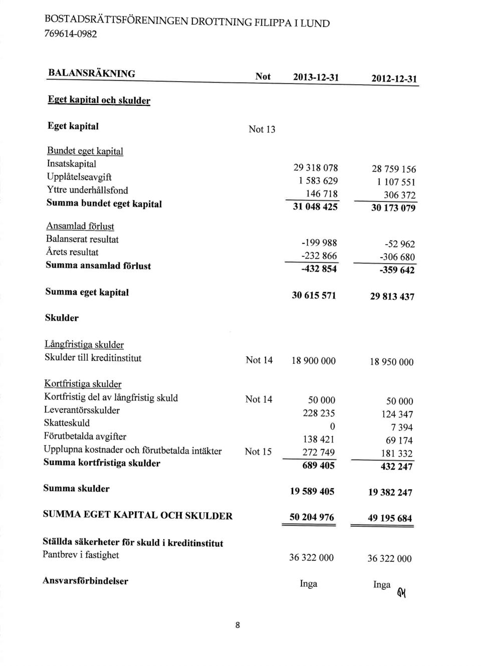 Balanserat resultat Arets resultat ansamlad ftirlust eget kapital Skulder 293r878 I s83 629 1467t8 314842s -199988-232866 -432854 3 615 571 287s9 t56 T 17551 36372 3 17379-52962 -3668-359642 29 813