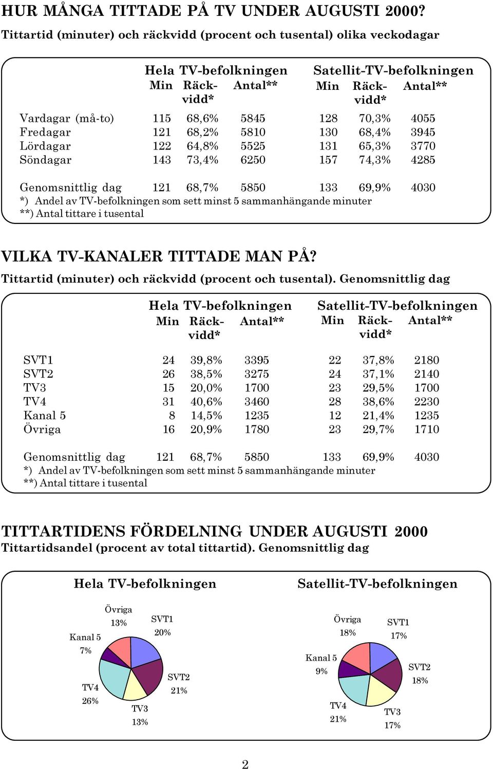 Söndagar 143 73,4% 6250 157 74,3% 4285 Genomsnittlig dag 121 68,7% 5850 133 69,9% 4030 **) Antal tittare i tusental VILKA TV-KANALER TITTADE MAN PÅ?