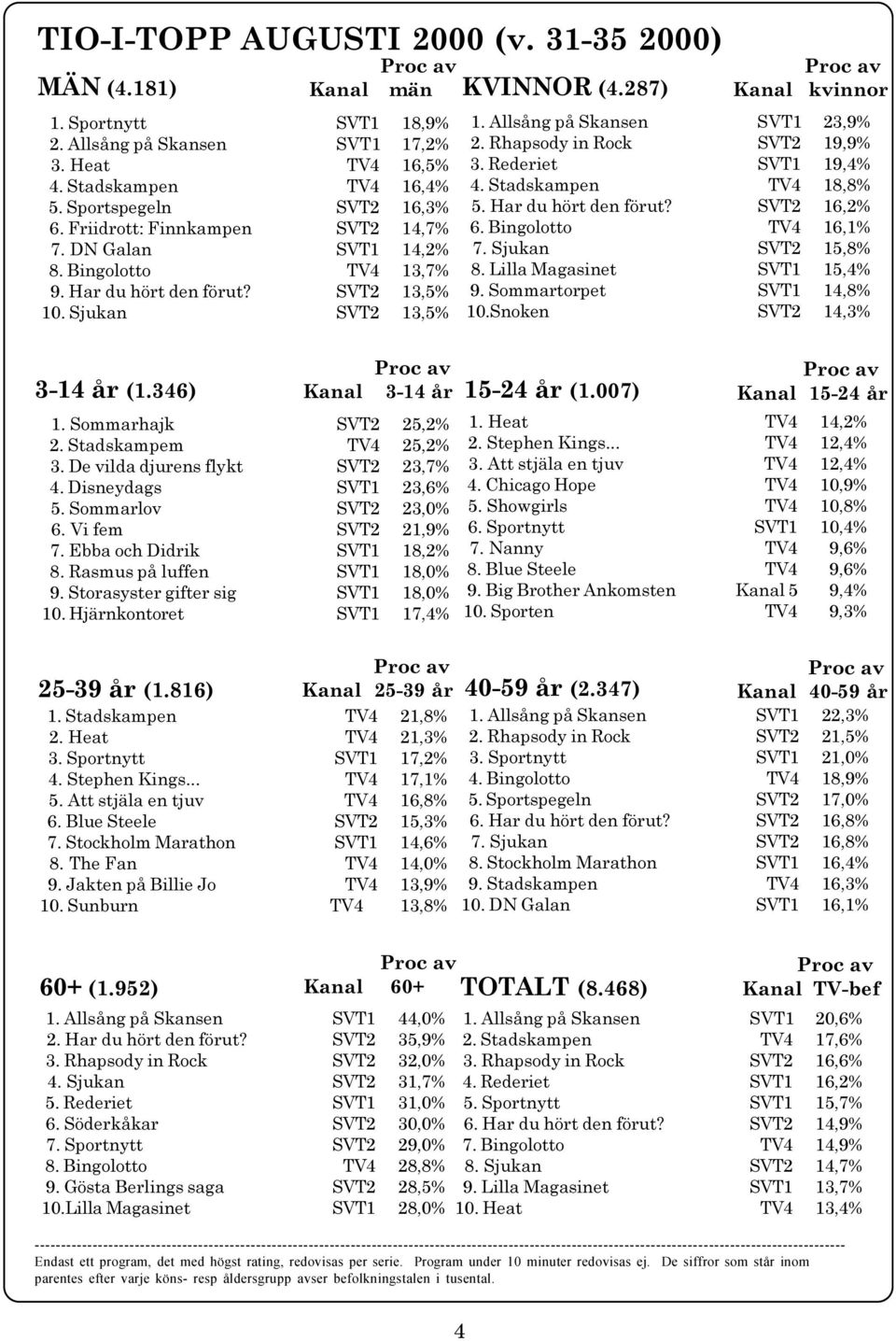 SVT2 13,5% 10 Sjukan SVT2 13,5% 3-14 år (1 346) Kanal män KVINNOR (4 287) 3-14 år 1 Sommarhajk SVT2 25,2% 2 Stadskampem TV4 25,2% 3 De vilda djurens flykt SVT2 23,7% 4 Disneydags SVT1 23,6% 5