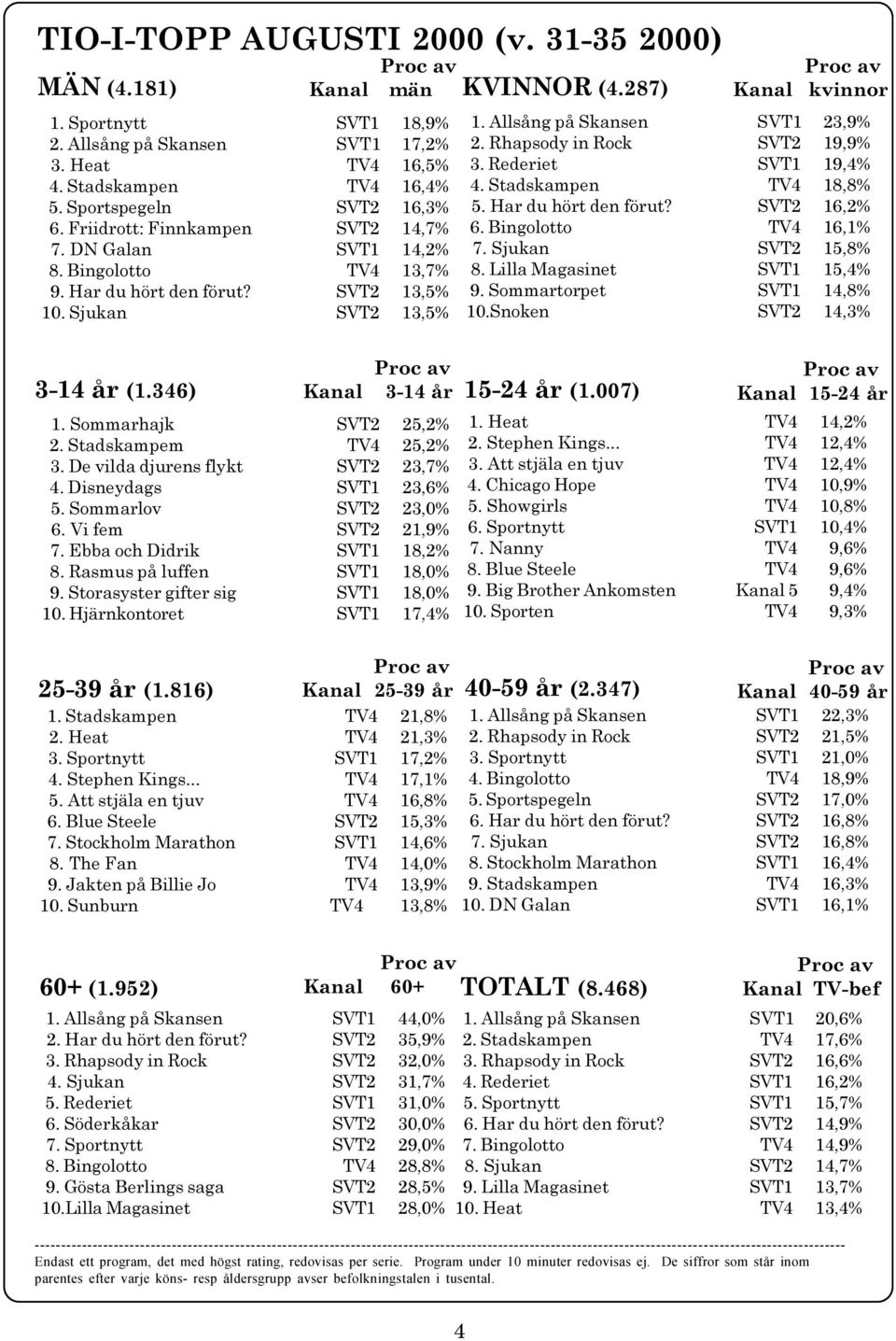 SVT2 13,5% 10 Sjukan SVT2 13,5% 3-14 år (1 346) Kanal män KVINNOR (4 287) 3-14 år 1 Sommarhajk SVT2 25,2% 2 Stadskampem TV4 25,2% 3 De vilda djurens flykt SVT2 23,7% 4 Disneydags SVT1 23,6% 5