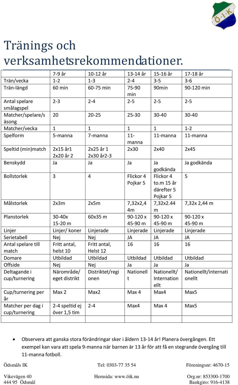 20-25 25-30 30-40 30-40 äsong Matcher/vecka 1 1 1 1 1-2 Spelform 5-manna 7-manna 11-11-manna 11-manna manna Speltid (min)match 2x15 år1 2x25 år 1 2x30 2x40 2x45 2x20 år 2 2x30 år2-3 Benskydd Ja Ja Ja