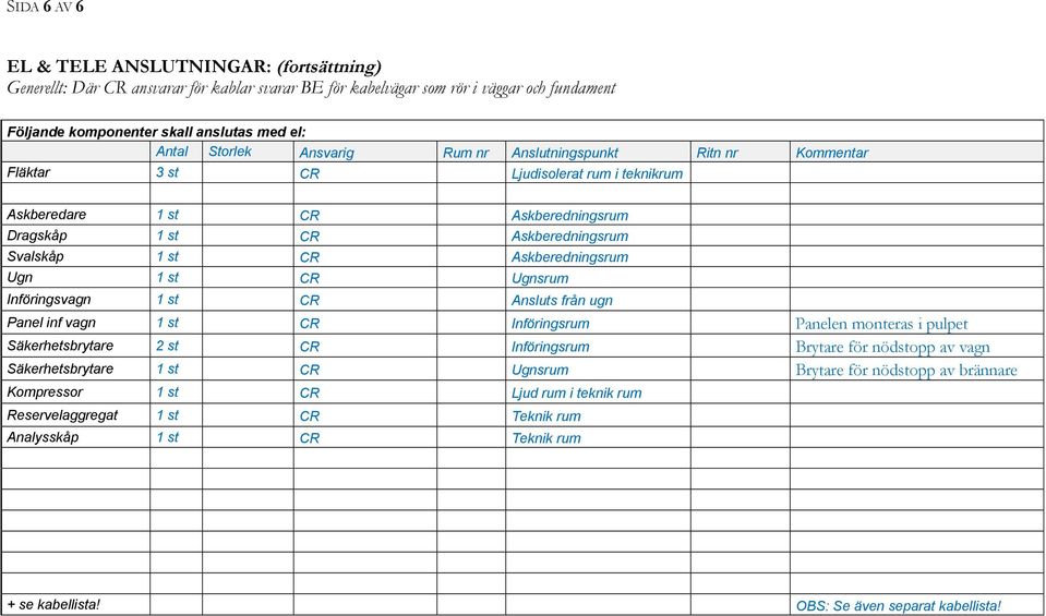 Askberedningsrum Ugn 1 st CR Ugnsrum Införingsvagn 1 st CR Ansluts från ugn Panel inf vagn 1 st CR Införingsrum Panelen monteras i pulpet Säkerhetsbrytare 2 st CR Införingsrum Brytare för nödstopp av