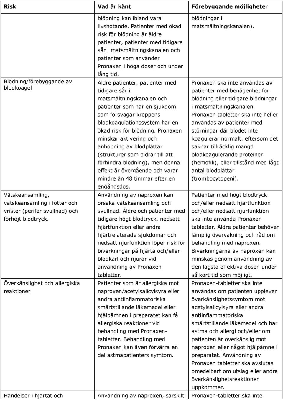 Patienter med ökad risk för blödning är äldre patienter, patienter med tidigare sår i matsmältningskanalen och patienter som använder Pronaxen i höga doser och under lång tid.