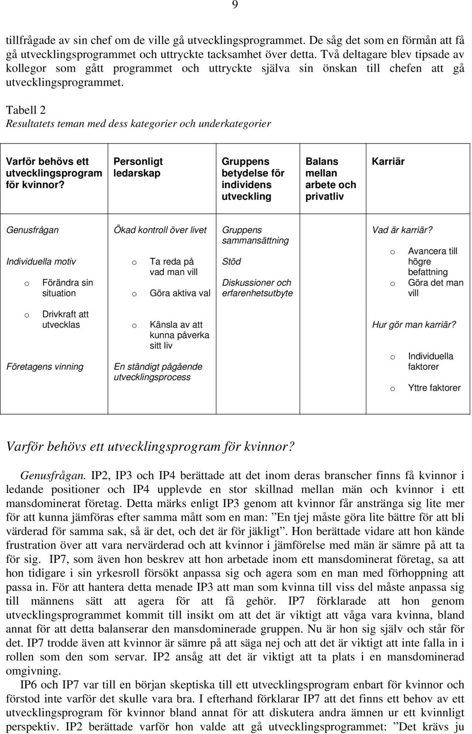 Tabell 2 Resultatets teman med dess kategorier och underkategorier Varför behövs ett utvecklingsprogram för kvinnor?
