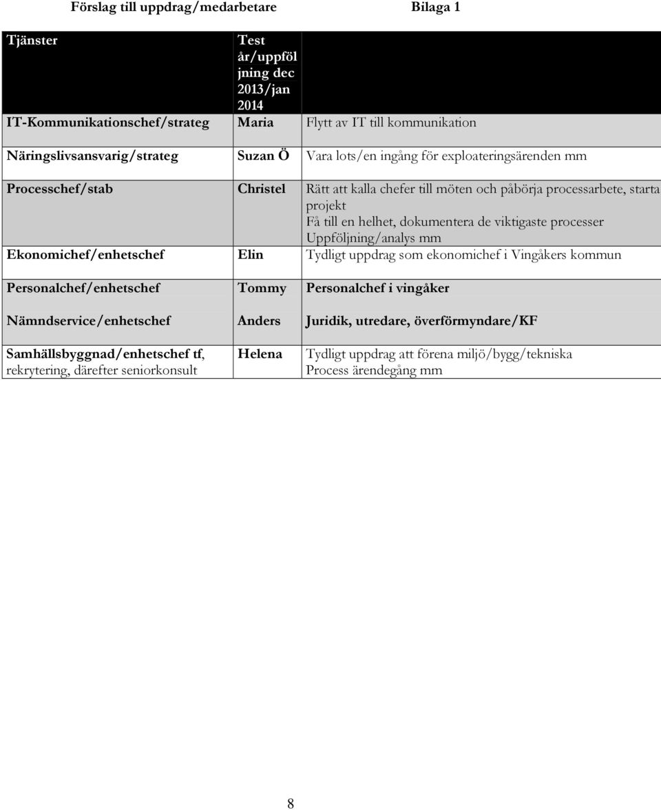viktigaste processer Uppföljning/analys mm Ekonomichef/enhetschef Elin Tydligt uppdrag som ekonomichef i Vingåkers kommun Personalchef/enhetschef Nämndservice/enhetschef
