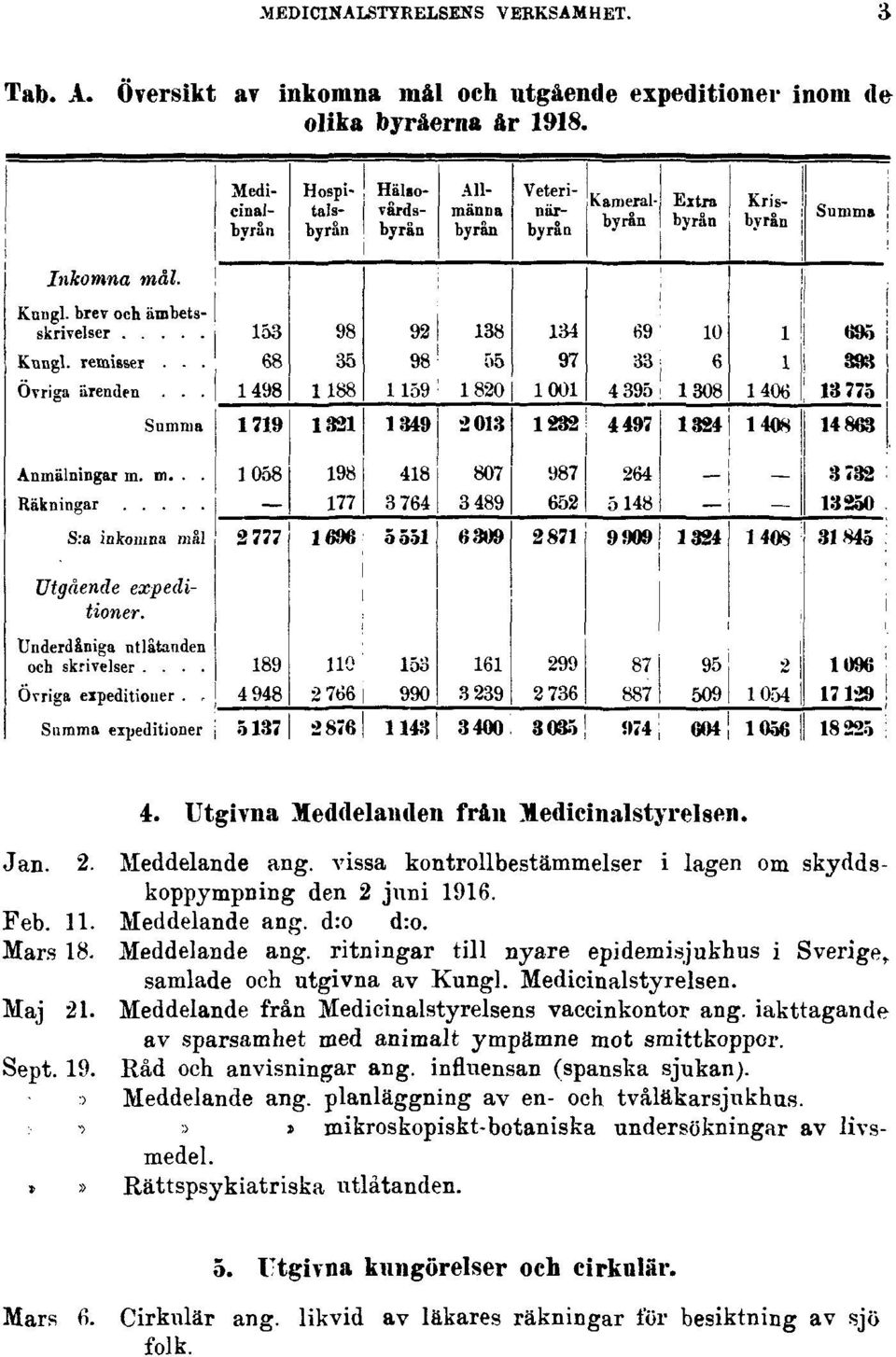 Medicinalstyrelsen. Maj 21. Meddelande från Medicinalstyrelsens vaccinkontor ang. iakttagande av sparsamhet med animalt ympämne mot smittkoppor. Sept. 19. Råd och anvisningar ang.